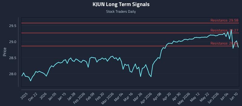KJUN Long Term Analysis for June 10 2026 KJUN Long Term Analysis for June 10 2026