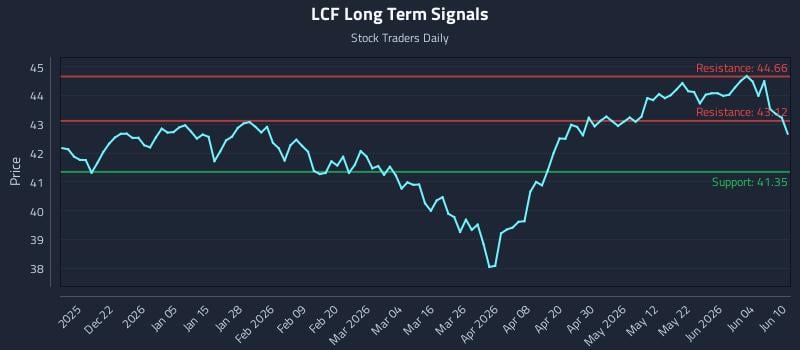 LCF Long Term Analysis for June 10 2026 LCF Long Term Analysis for June 10 2026