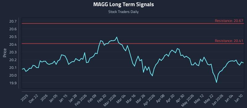 MAGG Long Term Analysis for June 10 2026