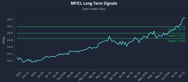MFICL Long Term Analysis for June 10 2026 MFICL Long Term Analysis for June 10 2026