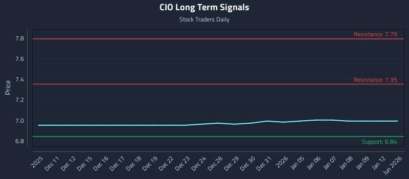 CIO Long Term Analysis for June 10 2026 CIO Long Term Analysis for June 10 2026