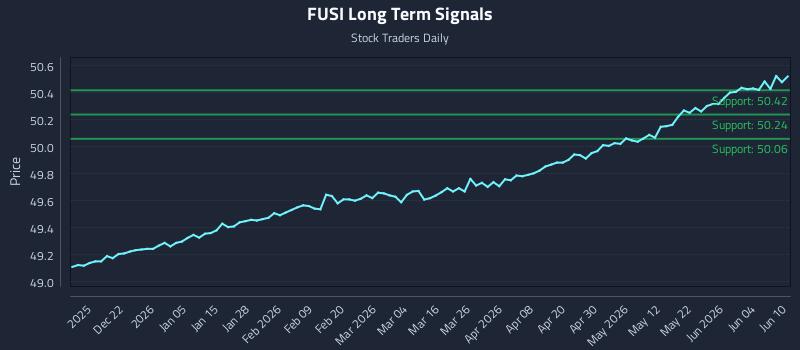FUSI Long Term Analysis for June 10 2026 FUSI Long Term Analysis for June 10 2026