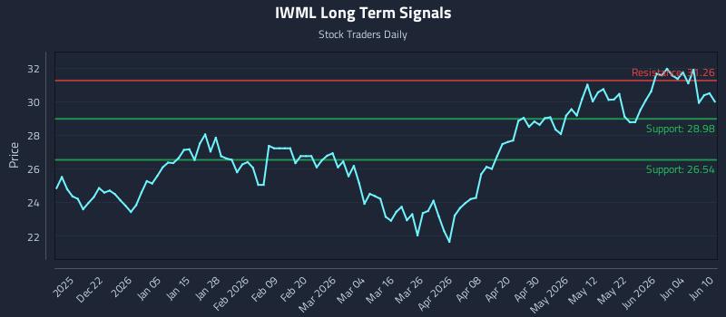 IWML Long Term Analysis for June 10 2026