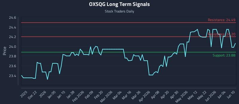 OXSQG Long Term Analysis for June 10 2026