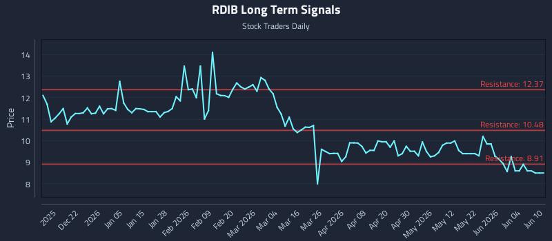 RDIB Long Term Analysis for June 10 2026