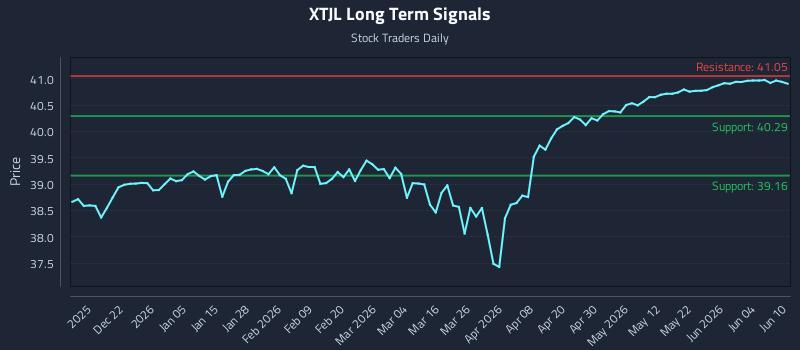 XTJL Long Term Analysis for June 10 2026 XTJL Long Term Analysis for June 10 2026
