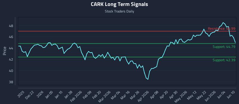 CARK Long Term Analysis for June 10 2026