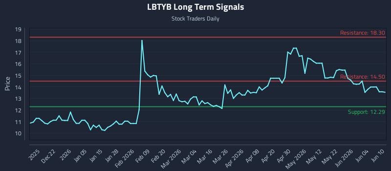 LBTYB Long Term Analysis for June 10 2026 LBTYB Long Term Analysis for June 10 2026