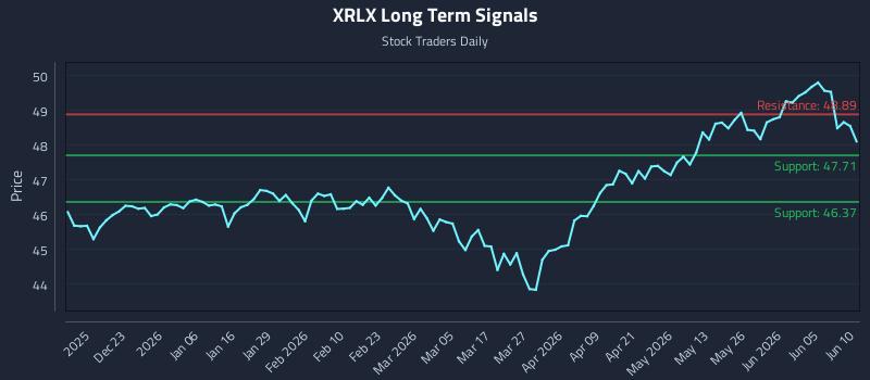 XRLX Long Term Analysis for June 11 2026