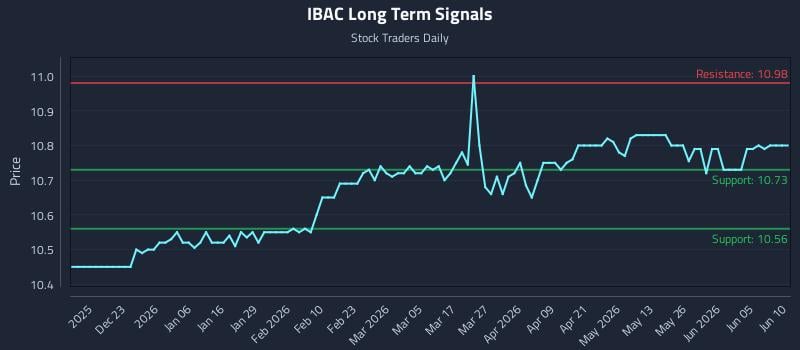 IBAC Long Term Analysis for June 11 2026 IBAC Long Term Analysis for June 11 2026
