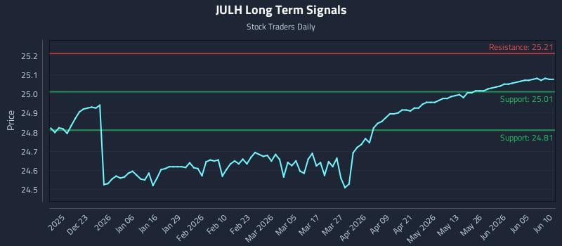 JULH Long Term Analysis for June 11 2026 JULH Long Term Analysis for June 11 2026