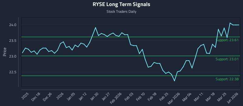 RYSE Long Term Analysis for June 11 2026 RYSE Long Term Analysis for June 11 2026