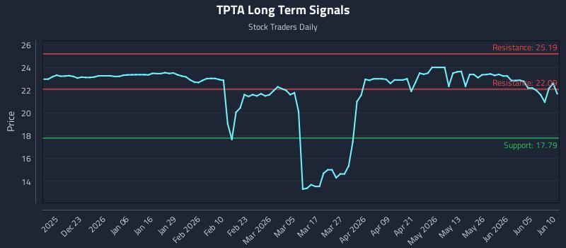 TPTA Long Term Analysis for June 11 2026