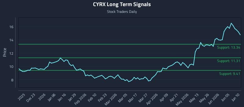 CYRX Long Term Analysis for June 11 2026