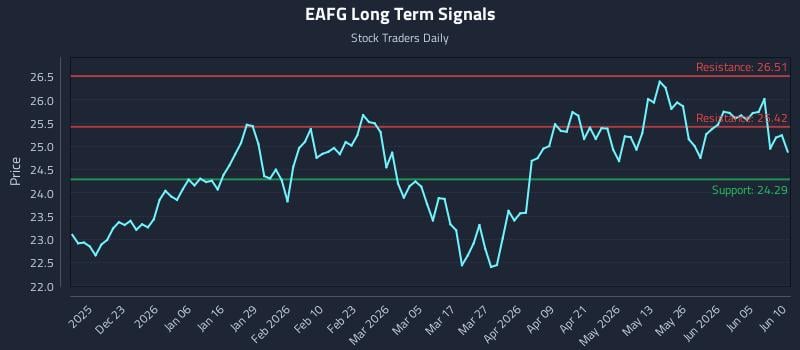EAFG Long Term Analysis for June 11 2026 EAFG Long Term Analysis for June 11 2026