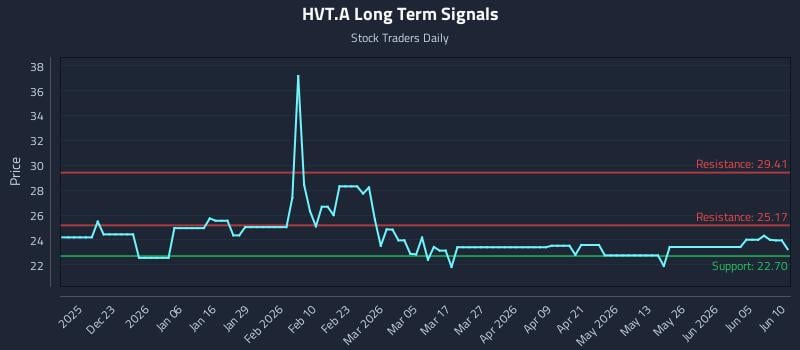 HVT.A Long Term Analysis for June 11 2026 HVT.A Long Term Analysis for June 11 2026