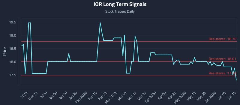 IOR Long Term Analysis for June 11 2026 IOR Long Term Analysis for June 11 2026
