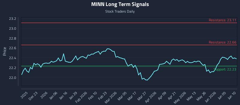 MINN Long Term Analysis for June 11 2026 MINN Long Term Analysis for June 11 2026