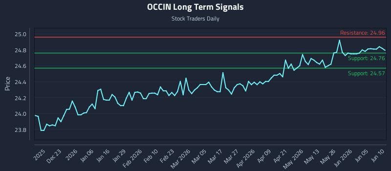 OCCIN Long Term Analysis for June 11 2026