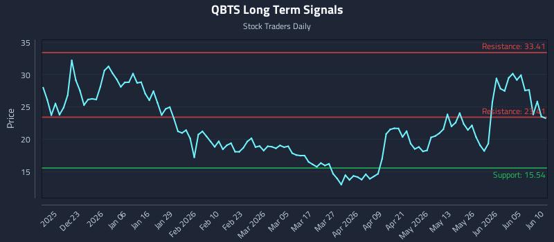 QBTS Long Term Analysis for June 11 2026 QBTS Long Term Analysis for June 11 2026