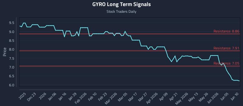 GYRO Long Term Analysis for June 11 2026
