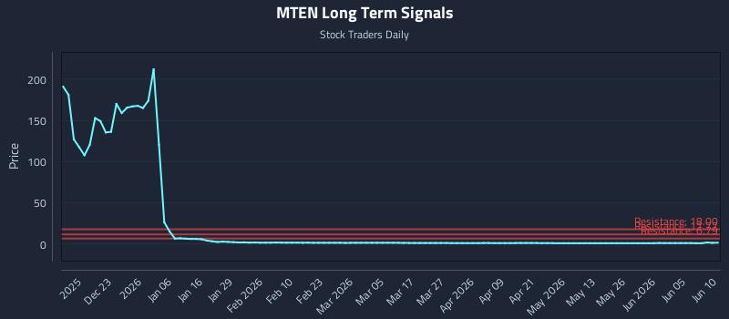 MTEN Long Term Analysis for June 11 2026 MTEN Long Term Analysis for June 11 2026