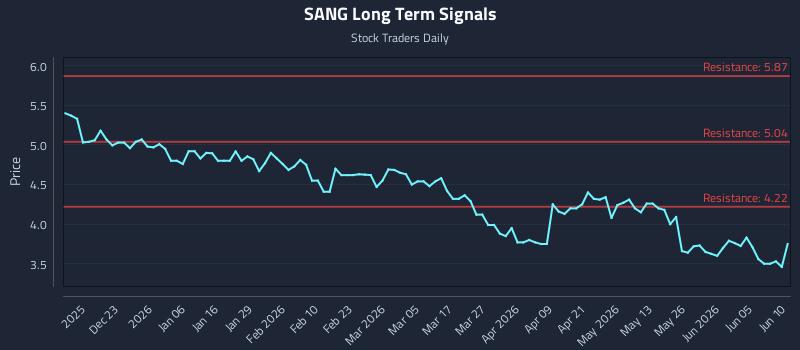SANG Long Term Analysis for June 11 2026 SANG Long Term Analysis for June 11 2026