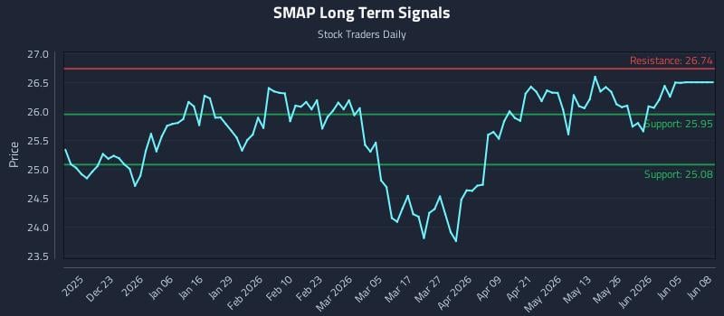 SMAP Long Term Analysis for June 11 2026 SMAP Long Term Analysis for June 11 2026