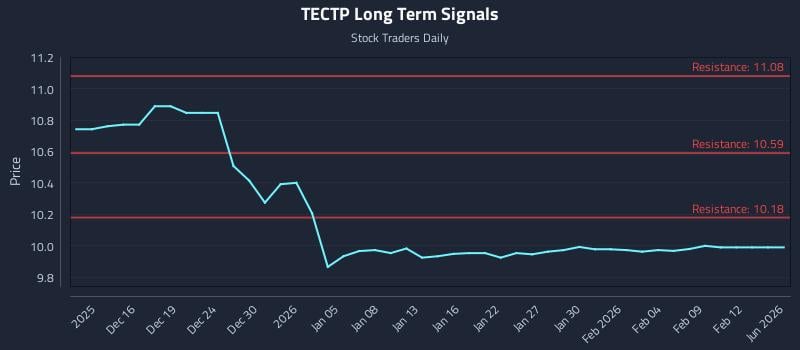 TECTP Long Term Analysis for June 11 2026 TECTP Long Term Analysis for June 11 2026