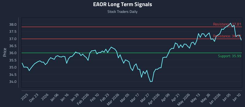 EAOR Long Term Analysis for June 11 2026