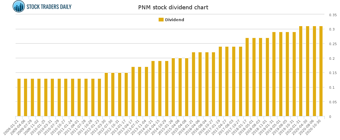 PNM Dividend Chart
