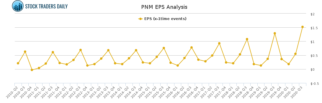 PNM EPS Analysis