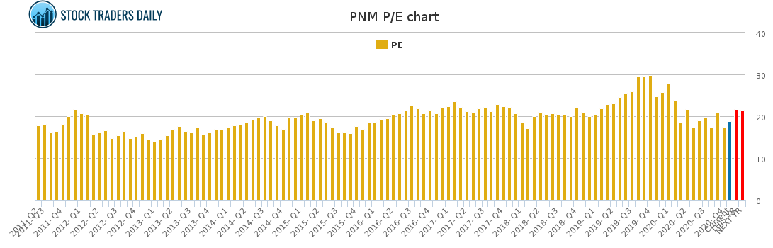 PNM PE chart