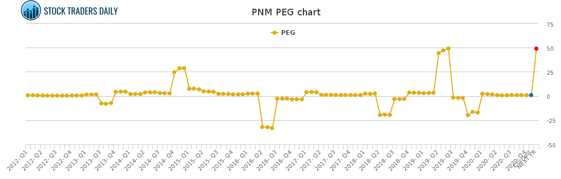 PNM PEG chart