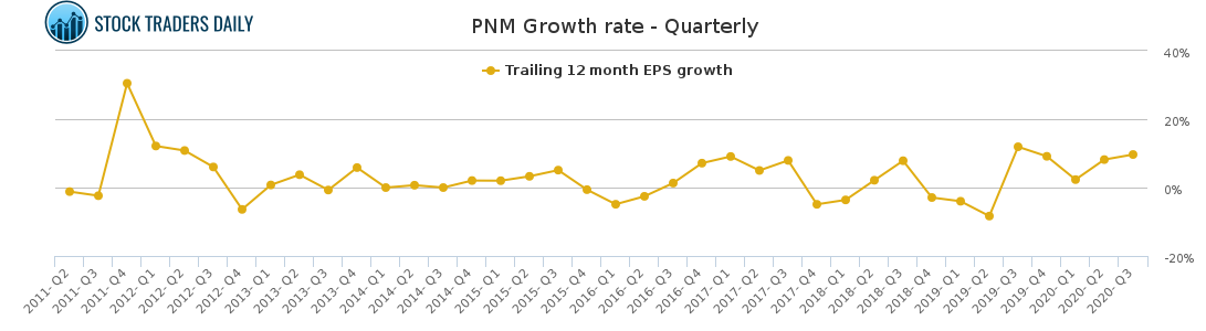 PNM Growth rate - Quarterly