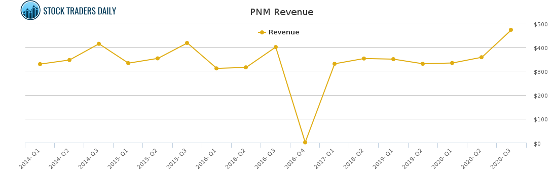 PNM Revenue chart
