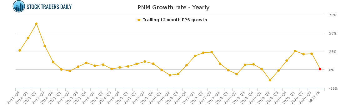 PNM Growth rate - Yearly