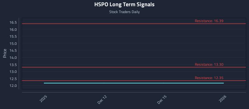 HSPO Long Term Analysis for June 11 2026
