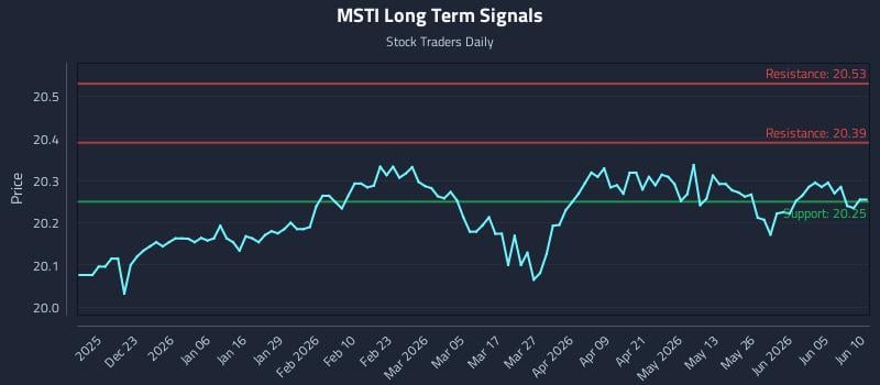MSTI Long Term Analysis for June 11 2026 MSTI Long Term Analysis for June 11 2026