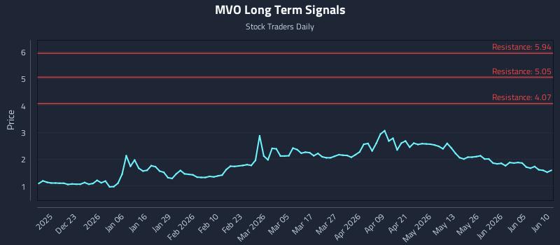 MVO Long Term Analysis for June 11 2026 MVO Long Term Analysis for June 11 2026