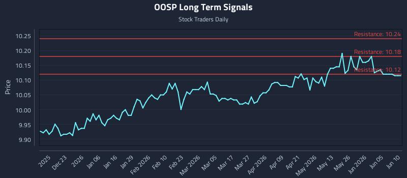 OOSP Long Term Analysis for June 11 2026