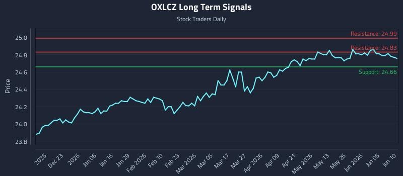 OXLCZ Long Term Analysis for June 11 2026 OXLCZ Long Term Analysis for June 11 2026