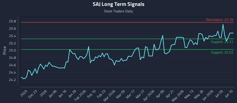 SAJ Long Term Analysis for June 11 2026 SAJ Long Term Analysis for June 11 2026