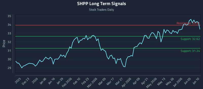 SHPP Long Term Analysis for June 11 2026 SHPP Long Term Analysis for June 11 2026