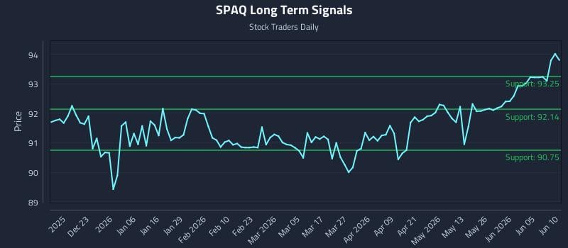 SPAQ Long Term Analysis for June 11 2026 SPAQ Long Term Analysis for June 11 2026