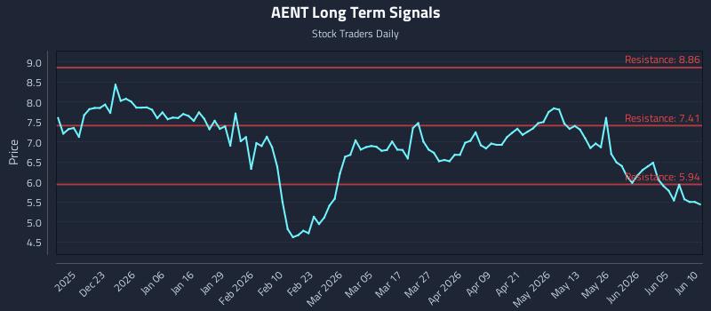 AENT Long Term Analysis for June 11 2026
