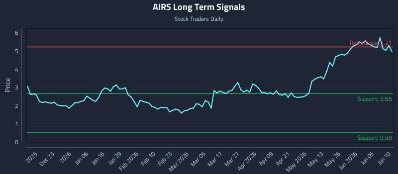 AIRS Long Term Analysis for June 11 2026 AIRS Long Term Analysis for June 11 2026