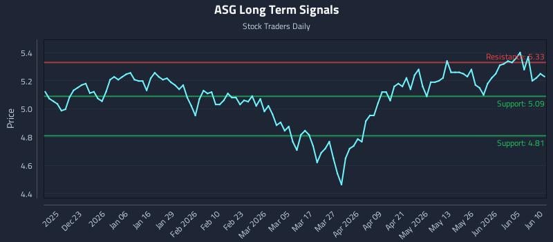 ASG Long Term Analysis for June 11 2026