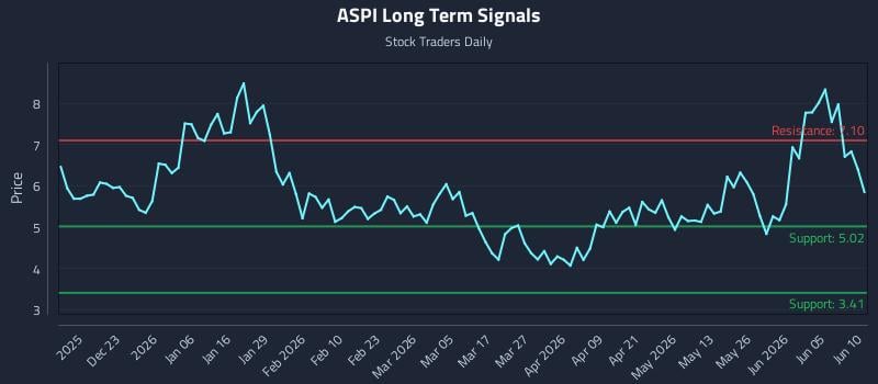 ASPI Long Term Analysis for June 11 2026 ASPI Long Term Analysis for June 11 2026