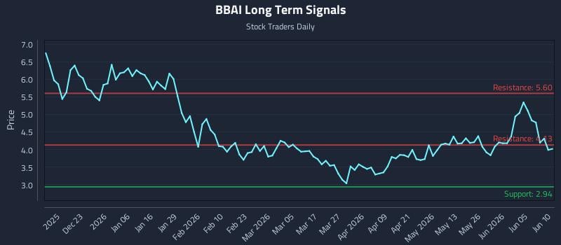 BBAI Long Term Analysis for June 11 2026 BBAI Long Term Analysis for June 11 2026